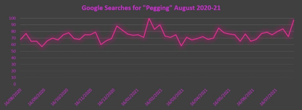 pegging search poplarity graph