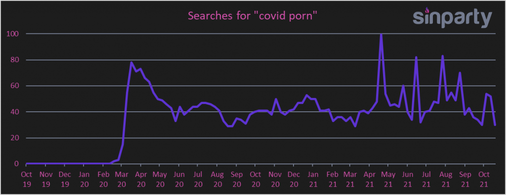 covid porn search data