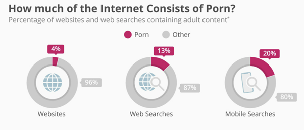 how much of the internet is porn